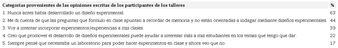 Relevamiento de las opiniones escritas por cada participane del taller (asignaci&oacute;n a cinco categor&iacute;as) 