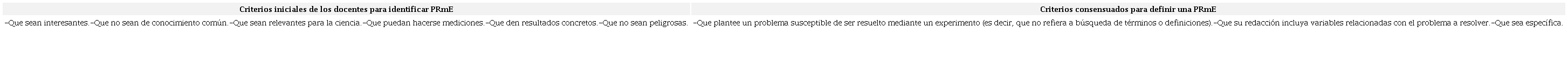 Criterios de los docentes para identificar e definir PRmE 