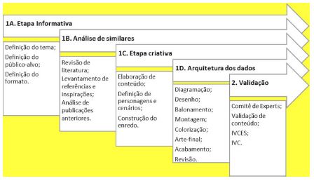 Etapas do processo de desenvolvimento da tecnologia educacional em forma de hist&oacute;ria em quadrinhos