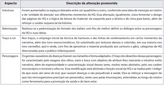 Altera&ccedil;&otilde;es realizadas na Hist&oacute;ria em Quadrinhos O cart&atilde;o de vacinas sugeridas pelo Comit&ecirc; de Experts