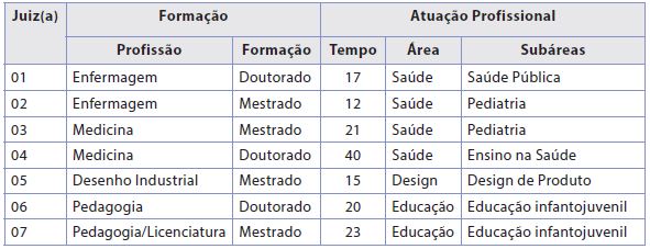 Caracteriza&ccedil;&atilde;o dos participantes da etapa comit&ecirc; de experts da Hist&oacute;ria em Quadrinhos O cart&atilde;o de vacinas