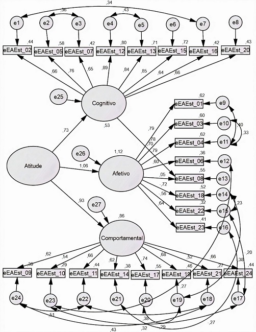 Diagrama de caminhos do modelo da EAEst