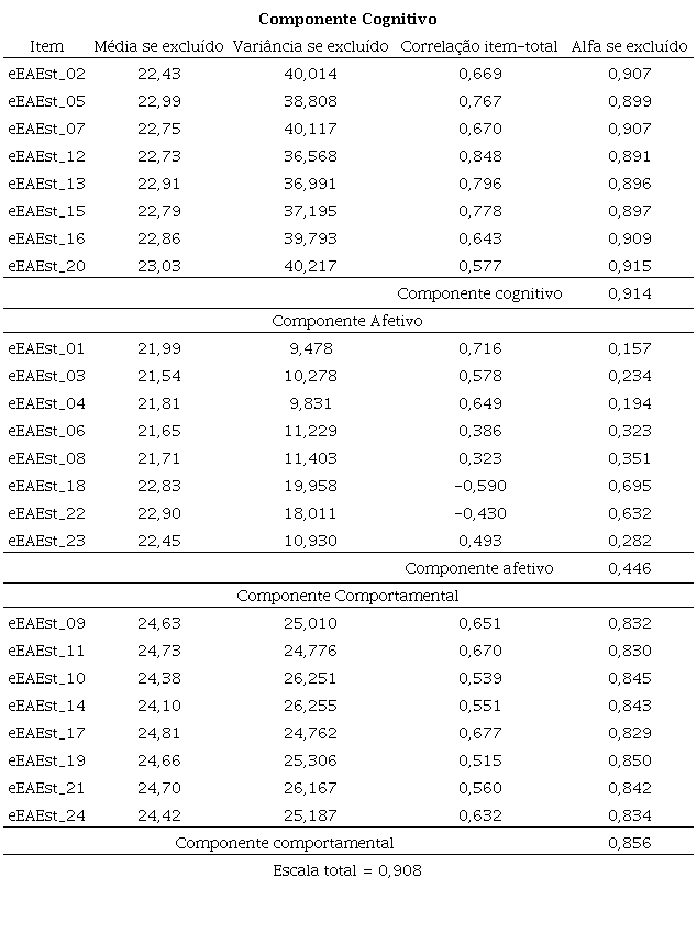An&aacute;lise de confiabilidade dos itens nos tr&ecirc;s componentes da
						eEAEst-inicial