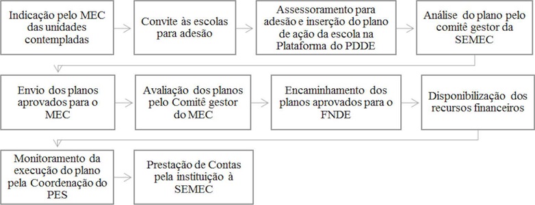 Etapas para implementação do Programa Escolas Sustentáveis na RMET,
Teresina, Piauí