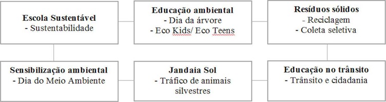 Os principais temas abordados nas propostas pedagógicas do PES da
RMET, Teresina, PI