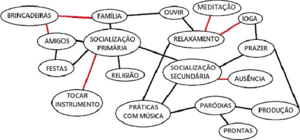 Mapa da cartografia da constituição da identidade das professoras participantes