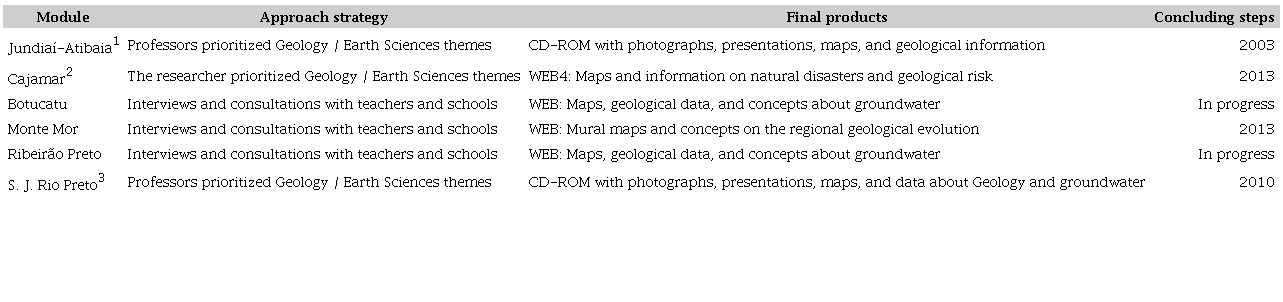 Main strategies used in the modules of the Geo-School Project to design instructional materials and course contents that help basic education teachers approach Geology / Geoscience in the classroom