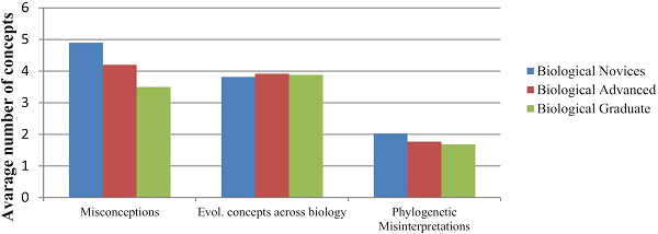 Misconceptions and phylogenetic misinterpretations decrease as
								educational level increases, but they are still present*