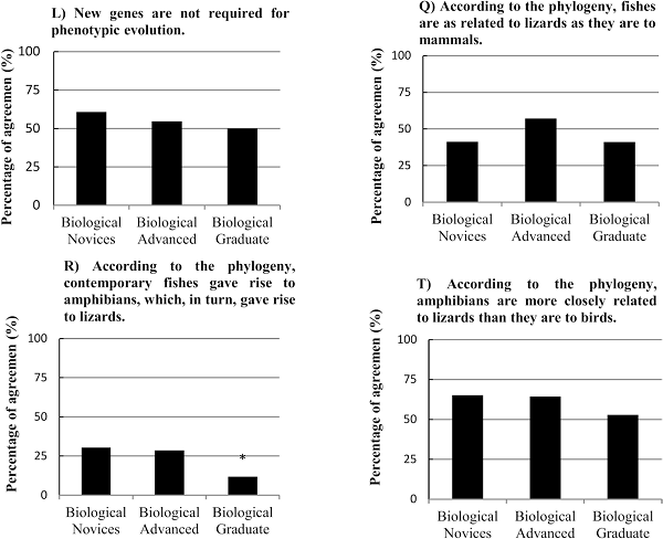 Pre-test percentage agreement (n = 122), according to level of
								biology training