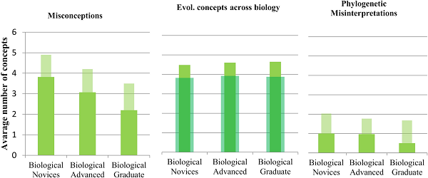 Students from all levels of biology training benefit from a teaching
							approach that takes evolutionary theory across biological disciplines.
							Light green shows the average number of pre-course and solid green of
							post-course concepts