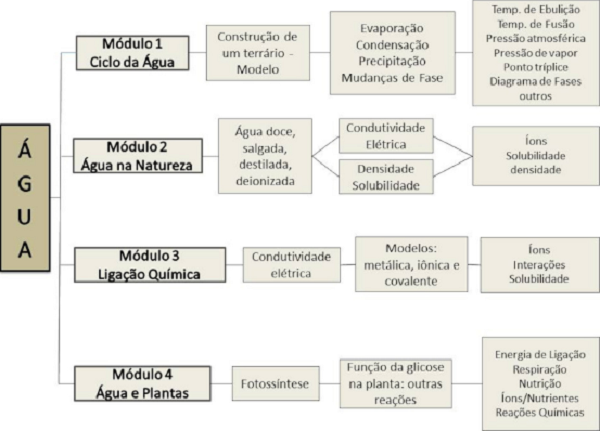 Esquema contendo os m&oacute;dulos do curso e os principais conceitos