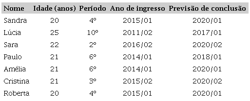 Caracteriza&ccedil;&atilde;o dos sujeitos investigados