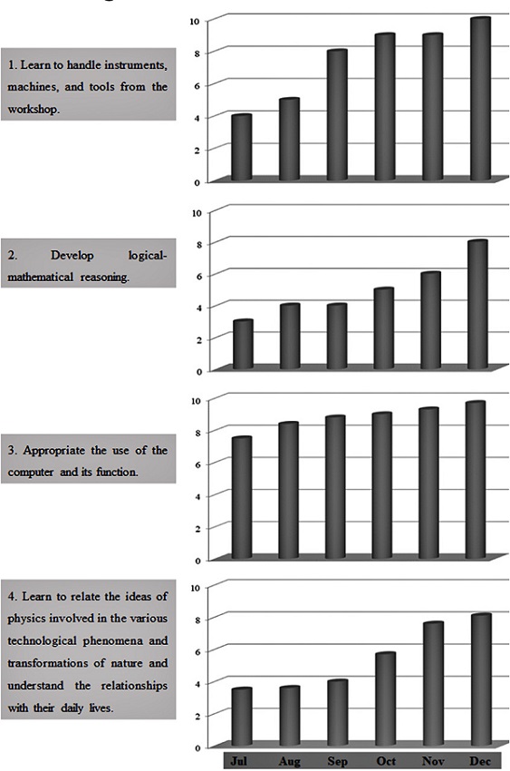 Average student performance against the four evaluation criteria of the CEC-IEMA during the second semester of 2019