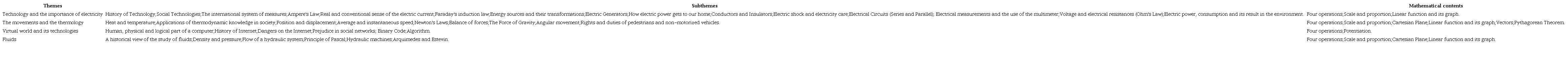 Themes, subthemes, and mathematical contents presented at the Science and Technology Workshops [Source: Maranh&atilde;o (2017)].