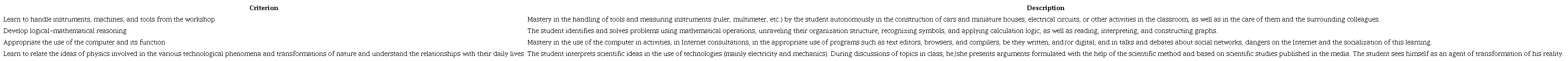 Criteria used in the evaluation of the students in the second semester of 2019