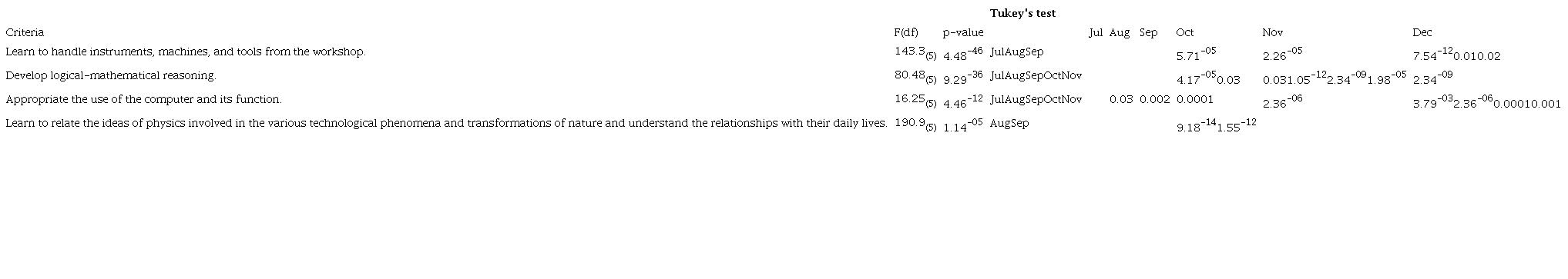 Results of One Way ANOVA and Tukey's test for the score of students in the second semester of 2019. Only significant values were considered (Source: Prepared by the authors).