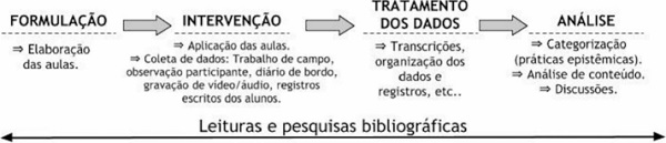 Principais etapas metodol&oacute;gicas da pesquisa