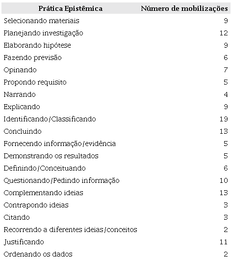 Quantidade de mobiliza&ccedil;&otilde;es das pr&aacute;ticas epist&ecirc;micas via discurso oral dos
                        estudantes ao longo dos sete epis&oacute;dios