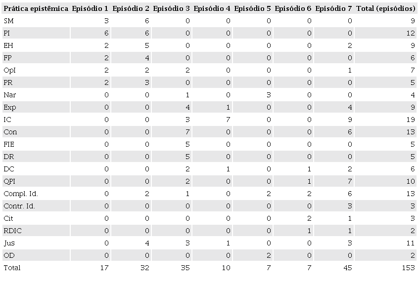 Pr&aacute;ticas epist&ecirc;micas identificadas e quantificadas em cada um dos sete
                        epis&oacute;dios
