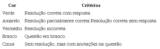 C&oacute;digos para a corre&ccedil;&atilde;o da Prova em Fases