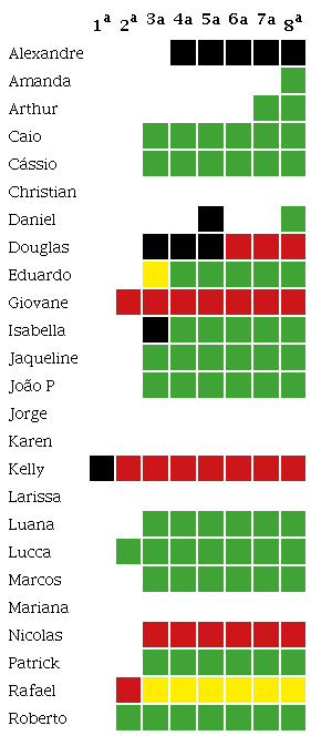 Corre&ccedil;&atilde;o da quest&atilde;o sete em cada uma das fases