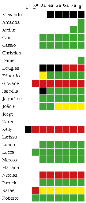 Corre&ccedil;&atilde;o da quest&atilde;o 19 em cada uma das fases