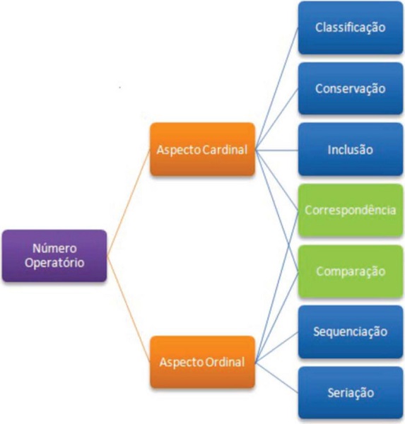 Relação entre os processos mentais e os aspectos cardinal e ordinal
                            do número