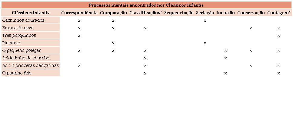 Processos mentais encontrados nos Clássicos Infantis