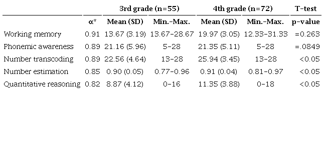Descriptive analysis of assessed skills