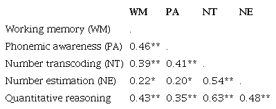 Correlations between cognitive skills
