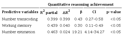 Multiple linear regression model (stepwise forward)