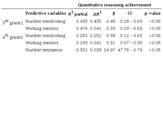 Multiple linear regression model (stepwise forward) by school
                        grade