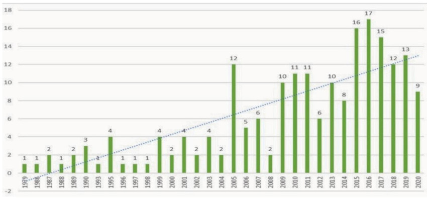 Distribuição das 199 pesquisas por ano de publicação com linha de
tendência