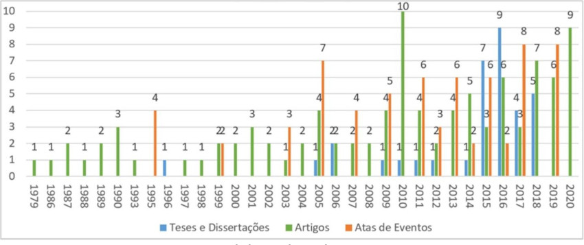 Distribuição das 199 pesquisas por ano e tipo de publicação