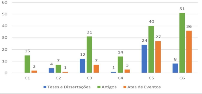 Distribuição das 199 pesquisas por Conteúdo de Cosmologia e tipo de
publicação