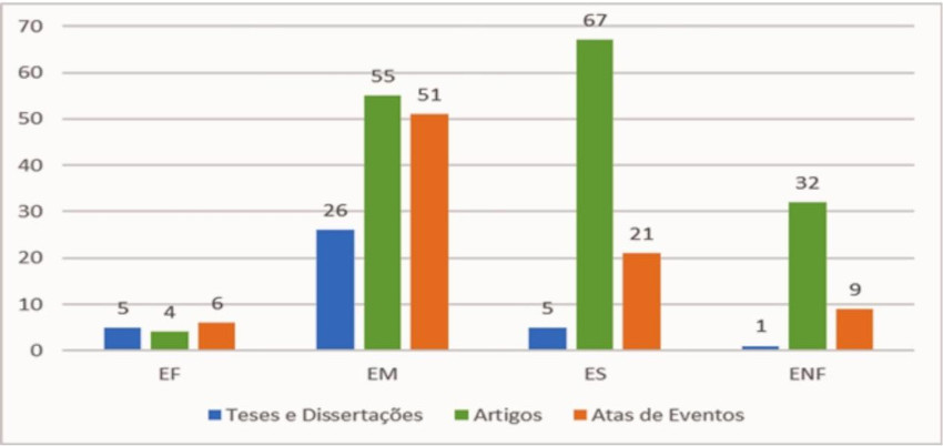 Distribuição das 199 pesquisas por Conteúdo de Cosmologia e tipo de
publicação