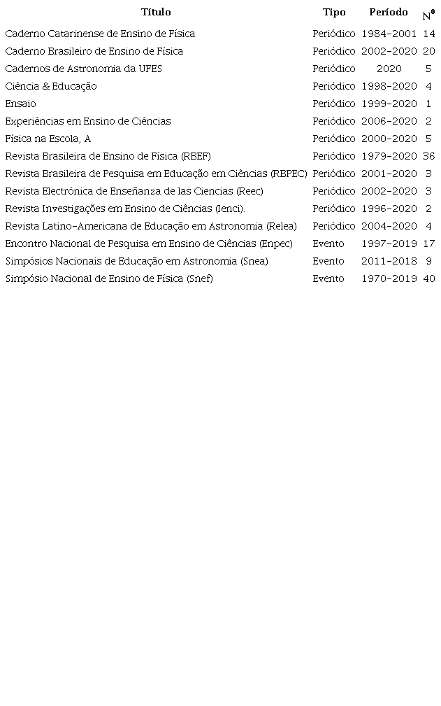 Periódicos e eventos selecionados, período consultado e número de
pesquisas encontradas