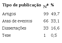 Distribuição das 199 pesquisas por tipo de publicação