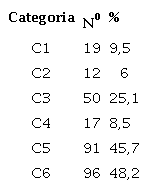 Distribuição das 199 pesquisas por Conteúdo de Cosmologia