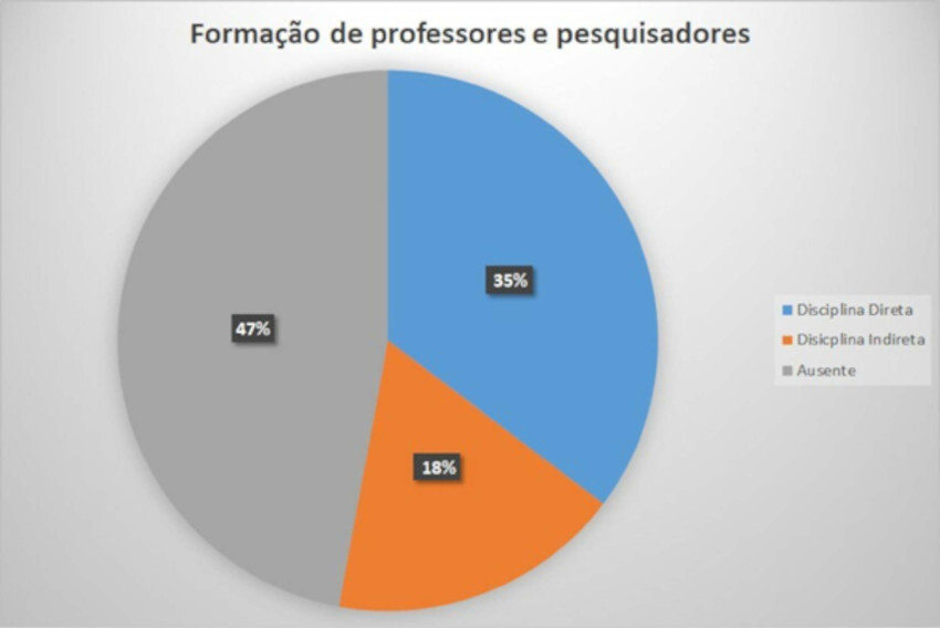 Distribui&ccedil;&atilde;o dos tipos de disciplinas nos cursos com propostas de
                            formar professores e pesquisadores