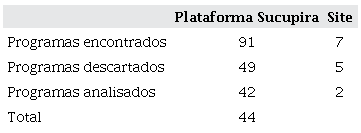 Dados coletados e analisados