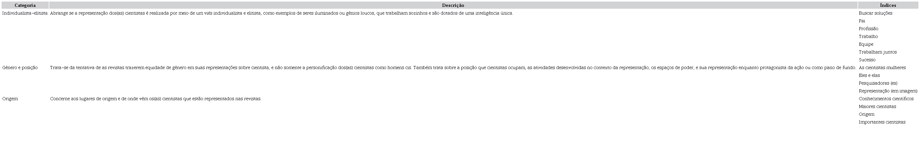 Categorias de an&aacute;lise sobre a representa&ccedil;&atilde;o dos e das cientistas na
                            revista CHC