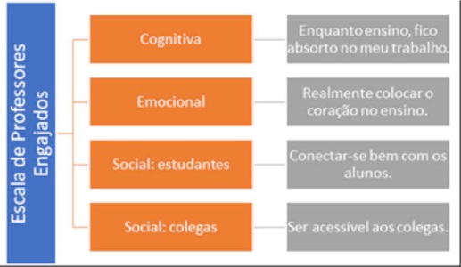 Dimens&otilde;es para a Escala de Professores Engajados