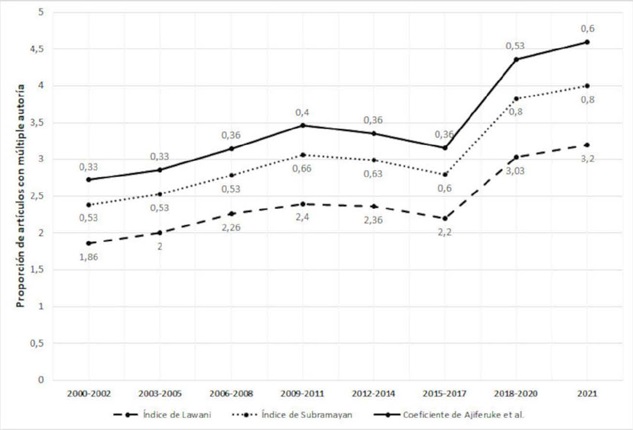 Reporte de colaboraci&oacute;n por trienios seg&uacute;n los &iacute;ndices de Lawani (1981, 1986) y Subramayan (1983) y el coeficiente de Ajiferuke, Burell e Tague
                                (1988)
