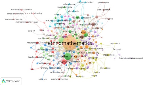 Red de palabras clave empleadas en los productos
                                analizados
