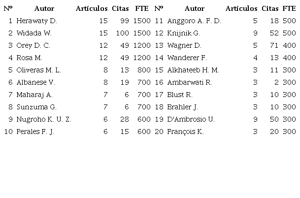 Listado de autores con mayor Fuerza Total de Enlace (FTE) de
                            coautor&iacute;a en el campo de la etnomatem&aacute;tica