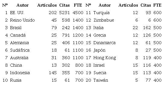 Listado de pa&iacute;ses con mayor Fuerza Total de Enlace (FTE) de coautor&iacute;a
                            en el campo de la etnomatem&aacute;tica