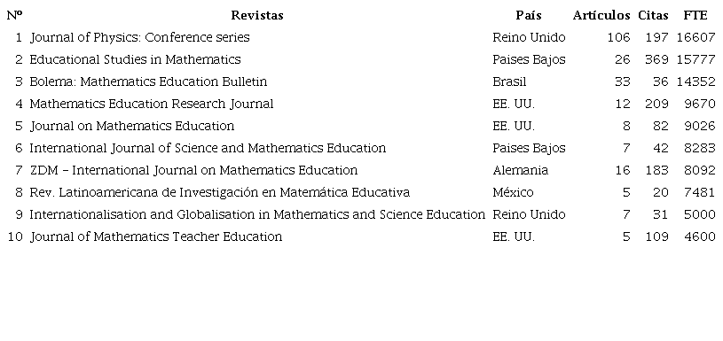 Listado de las primeras 10 fuentes con mayor FTE de acoplamiento
                            bibliogr&aacute;fico en relaci&oacute;n con la etnomatem&aacute;tica y los aspectos
                            culturales de la matem&aacute;tica