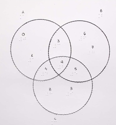 Adapta&ccedil;&atilde;o do Diagrama de Venn