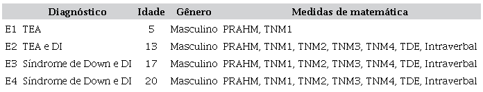 caracteriza&ccedil;&atilde;o dos participantes